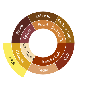 profil_aromatique_Malabar_Inde