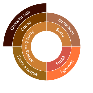 profil_aromatique 3 Cordilleras