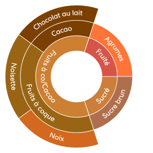 profil_aromatique_bob_o_link